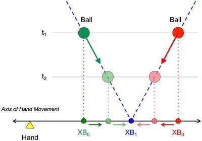 Angle-of-approach and reversal-movement effects in lateral manual interception